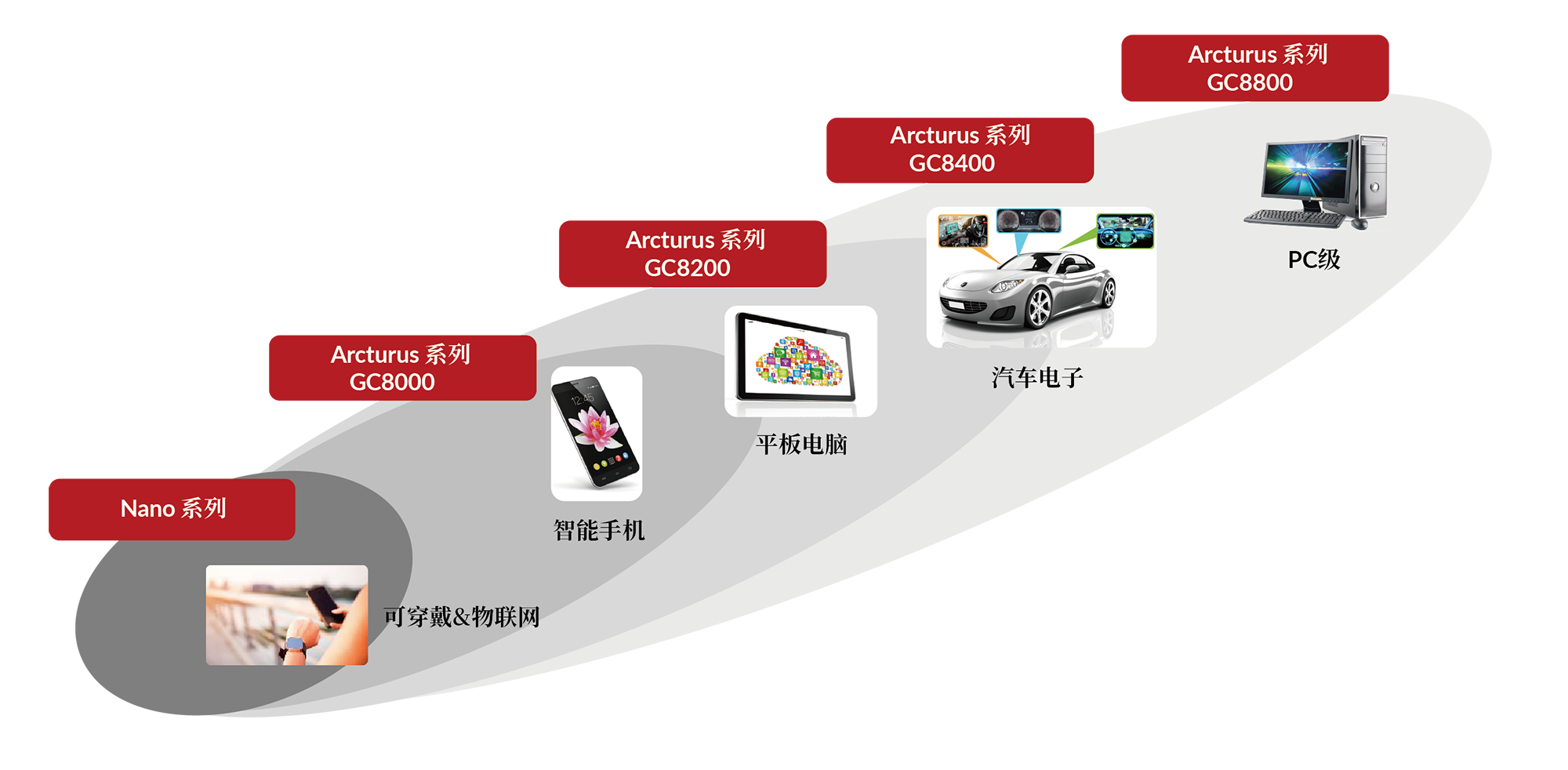 芯原Vivante GPU IP产品线及其应用 芯原Vivante GPU IP产品线及其应用