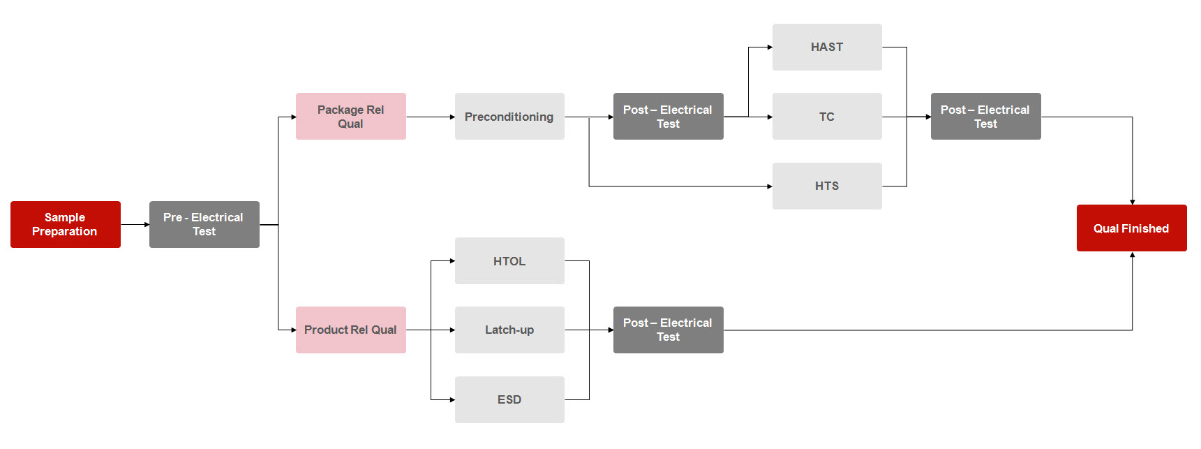 Quality and Reliability