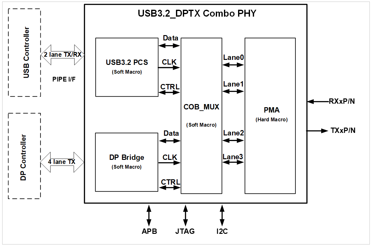 USB3.2/DPTXComboPHY.png