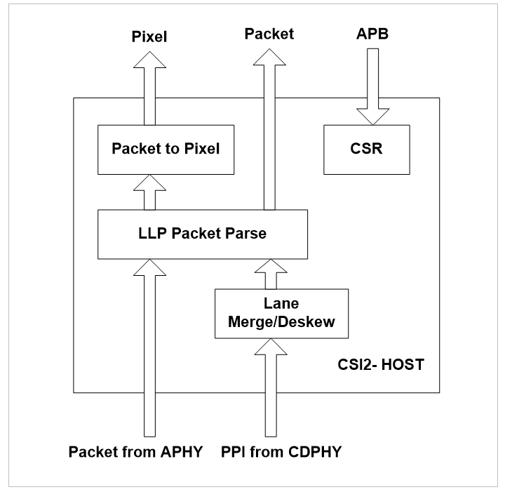 CSI Host Controller.png CSI Host Controller.png