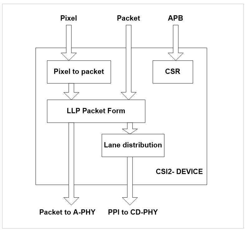 CSI Device Controller.png