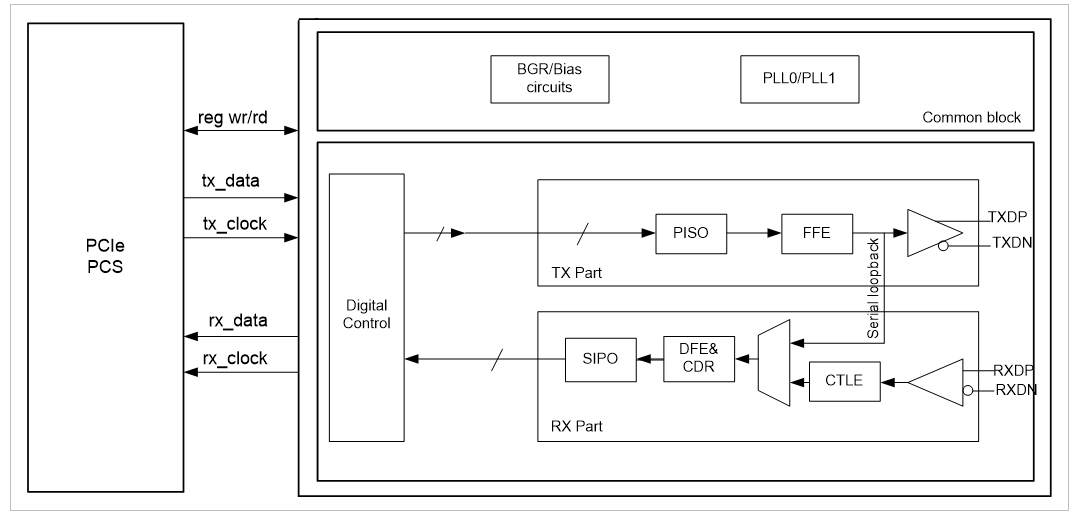 PCIe 4.0 PHY.png